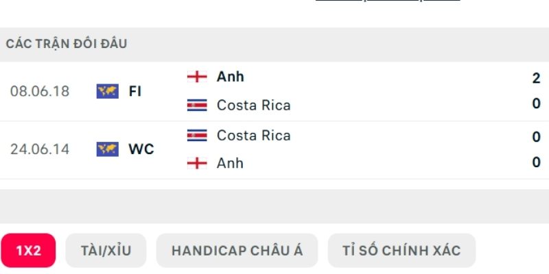 Bảng thành tích đối đầu Anh vs Costa Rica Bảng thành tích đối đầu Anh vs Costa Rica