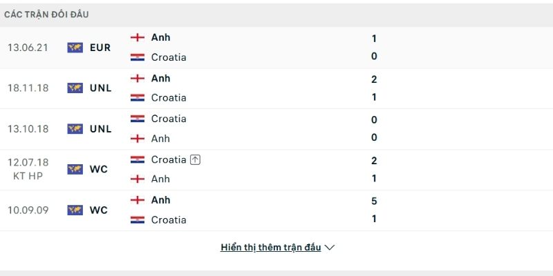 Thành tích so tài Anh vs Croatia Thành tích so tài Anh vs Croatia