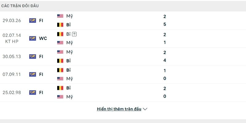 Lịch sử đối đầu Mỹ vs Bỉ Lịch sử đối đầu Mỹ vs Bỉ