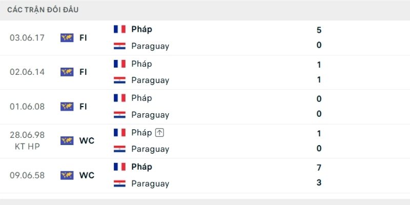 Lịch sử so tài Paraguay vs Pháp Lịch sử so tài Paraguay vs Pháp