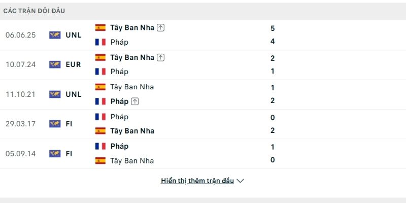 Bảng thành tích đối đầu Pháp vs Tây Ban Nha Bảng thành tích đối đầu Pháp vs Tây Ban Nha