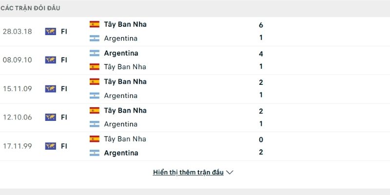 Bảng thành tích đối đầu Tây Ban Nha vs Argentina Bảng thành tích đối đầu Tây Ban Nha vs Argentina