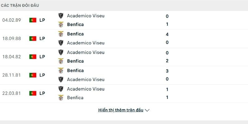 Lịch sử so tài Benfica vs Academico de Viseu