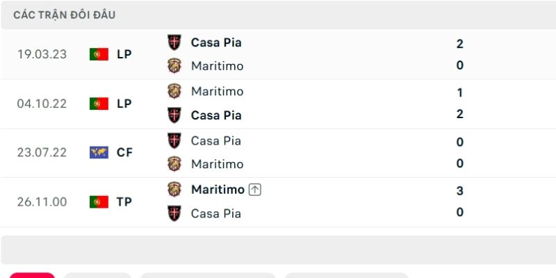 Lịch sử so tài Maritimo vs Casa Pia