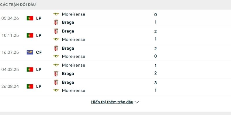Lịch sử so tài Moreirense vs Sporting Braga